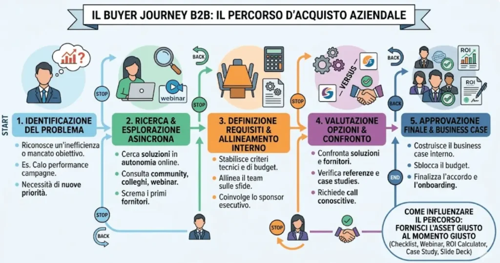buyer journey b2b infografica